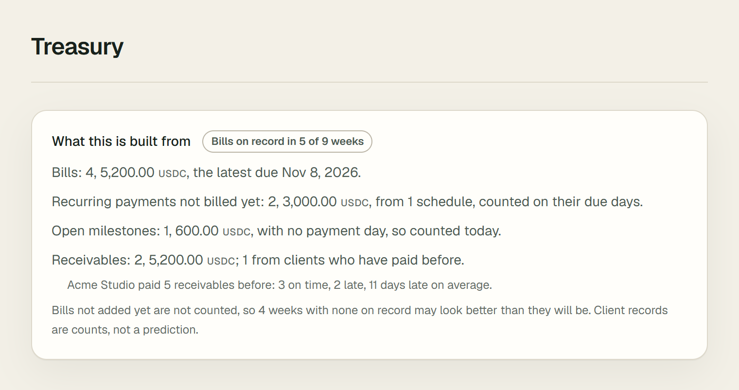 What this is built from, with a badge saying Bills on record in 5 of 9 weeks. Bills: 4, 5,200.00 USDC, the latest due Nov 8, 2026. Recurring payments not billed yet: 2, 3,000.00 USDC, from 1 schedule. Open milestones: 1, 600.00 USDC, counted today. Receivables: 2, 5,200.00 USDC, 1 from clients who have paid before: Acme Studio paid 5 receivables before, 3 on time and 2 late, 11 days late on average. Below: bills not added yet are not counted, so 4 weeks with none on record may look better than they will be.
