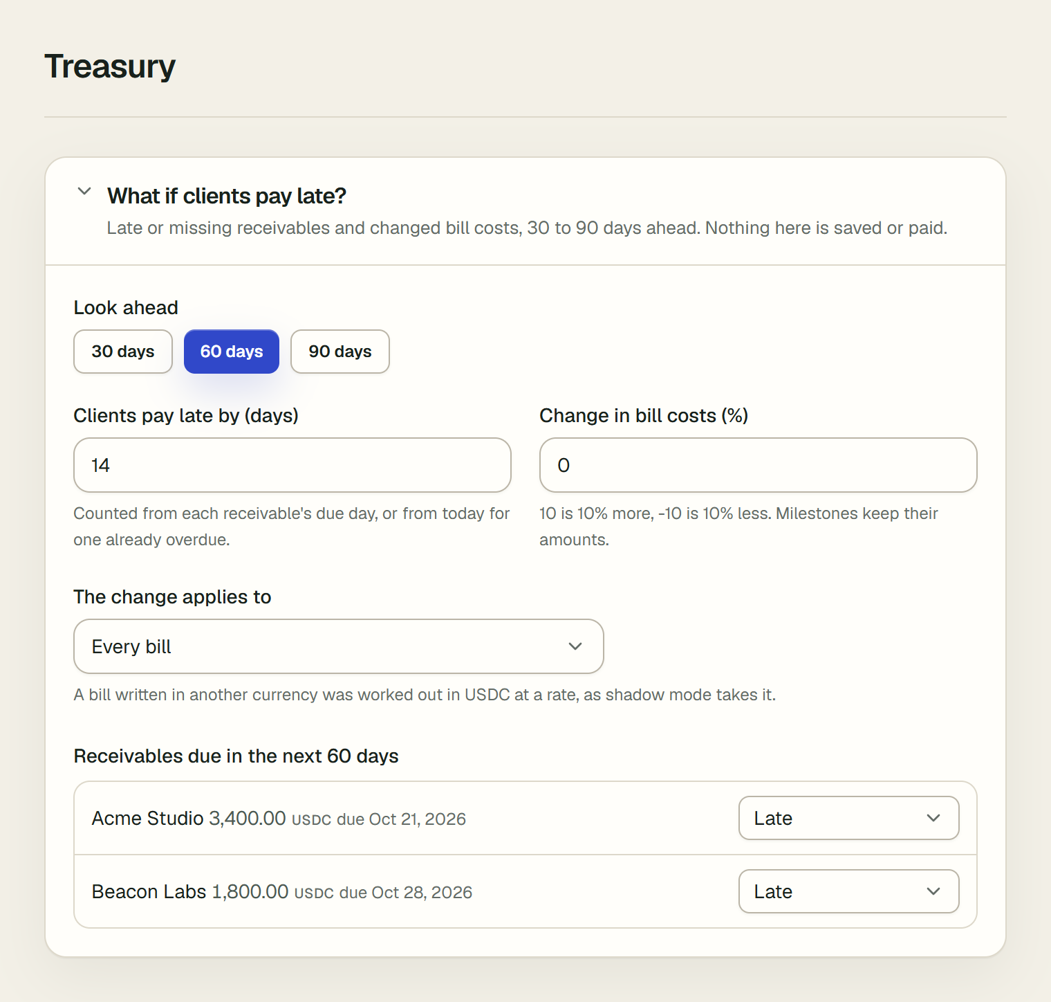 The What if clients pay late? section open on Treasury. Look ahead: 30 days, 60 days (chosen) or 90 days. Clients pay late by (days): 14. Change in bill costs (%): 0. The change applies to: Every bill. Receivables due in the next 60 days: Acme Studio, 3,400.00 USDC due Oct 21, 2026, and Beacon Labs, 1,800.00 USDC due Oct 28, 2026, each set to Late.
