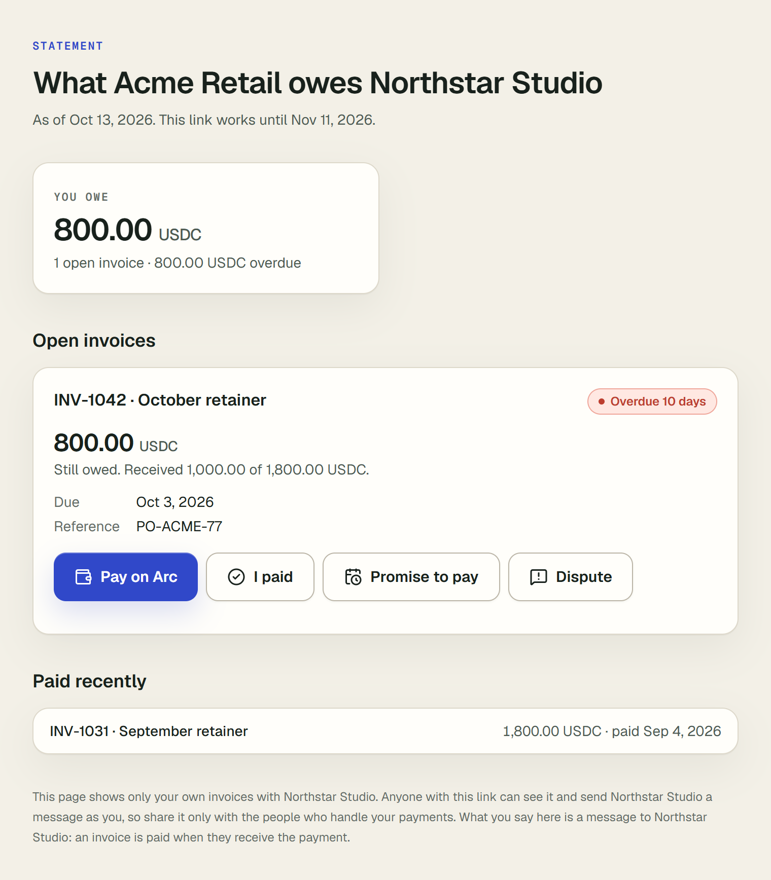 The statement Acme Retail reads from Northstar Studio, as of Oct 13, 2026, its link working until Nov 11, 2026: you owe 800.00 USDC, 1 open invoice, 800.00 USDC overdue. Open invoices: INV-1042 October retainer, overdue 10 days, 800.00 USDC, still owed, 1,000.00 of 1,800.00 USDC received, with Pay on Arc, I paid, Promise to pay and Dispute. Paid recently: INV-1031 September retainer, 1,800.00 USDC, paid Sep 4, 2026.