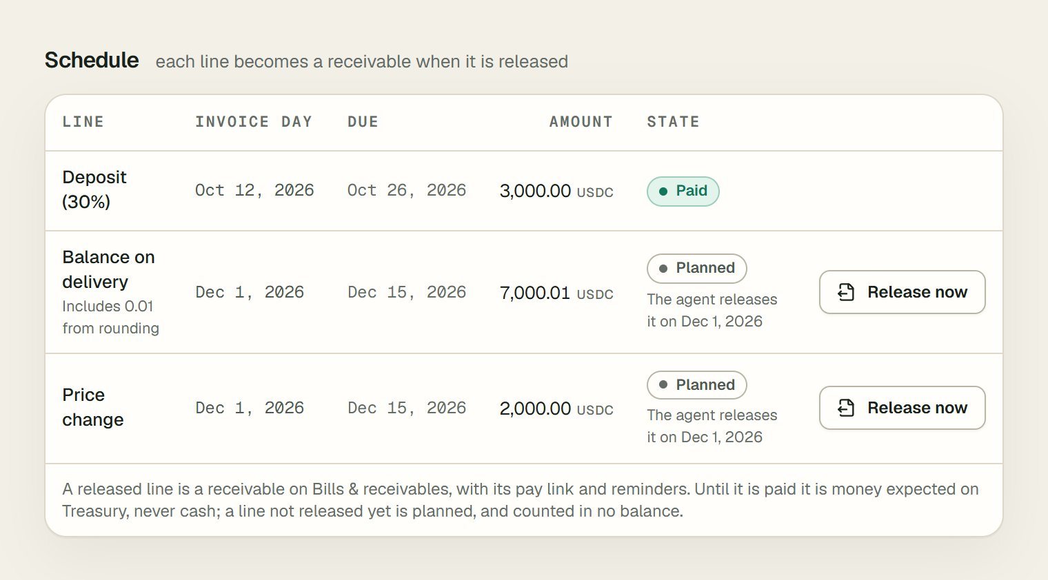 A deal's Schedule. Deposit (30%), invoiced Oct 12, 2026, due Oct 26, 2026, 3,000.00 USDC, Paid. Balance on delivery, invoiced Dec 1, 2026, due Dec 15, 2026, 7,000.01 USDC, including 0.01 from rounding, Planned, which the agent releases on Dec 1, 2026, with Release now. Price change, 2,000.00 USDC, Planned, also with Release now. Under the table, a note that a released line is a receivable and money expected, never cash, and that a line not released yet is counted in no balance.