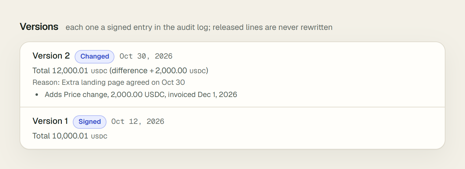 A deal's Versions, newest first. Version 2, Changed, Oct 30, 2026: total 12,000.01 USDC, difference plus 2,000.00 USDC, reason Extra landing page agreed on Oct 30, adds Price change, 2,000.00 USDC, invoiced Dec 1, 2026. Version 1, Signed, Oct 12, 2026: total 10,000.01 USDC.