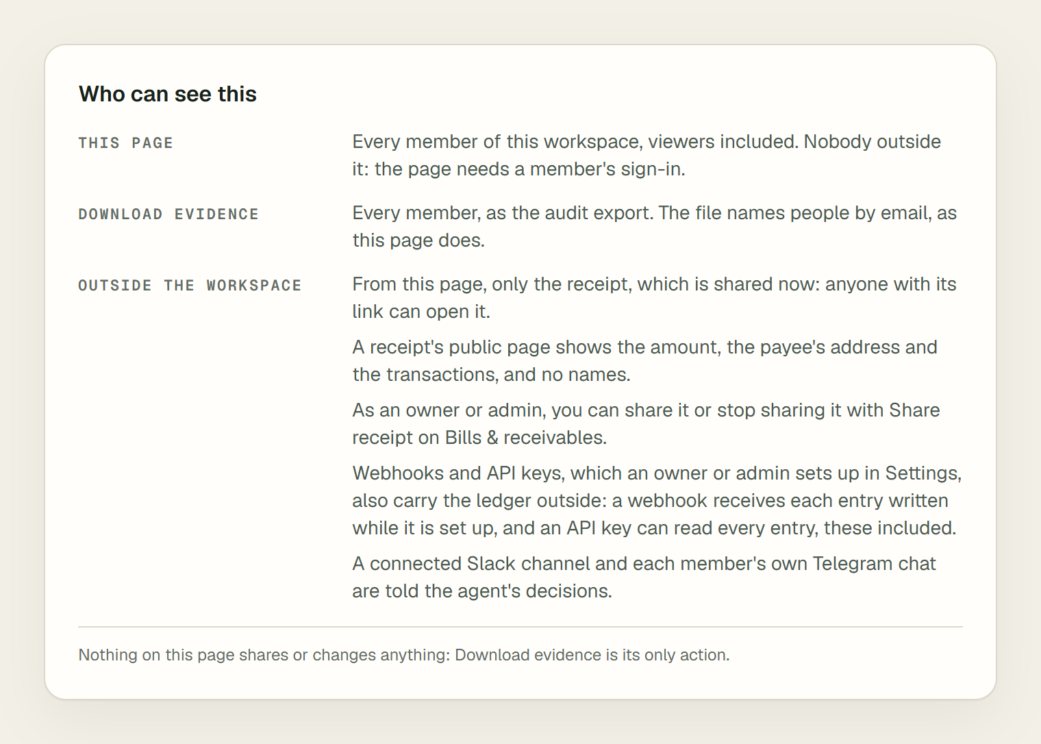 The panel Who can see this, as an owner sees it for a paid bill whose receipt is shared. This page: Every member of this workspace, viewers included. Nobody outside it: the page needs a member's sign-in. Download evidence: Every member, as the audit export. The file names people by email, as this page does. Outside the workspace: From this page, only the receipt, which is shared now: anyone with its link can open it. A receipt's public page shows the amount, the payee's address and the transactions, and no names. As an owner or admin, you can share it or stop sharing it with Share receipt on Bills & receivables. Webhooks and API keys, which an owner or admin sets up in Settings, also carry the ledger outside: a webhook receives each entry written while it is set up, and an API key can read every entry, these included. A connected Slack channel and each member's own Telegram chat are told the agent's decisions. At the foot: Nothing on this page shares or changes anything: Download evidence is its only action.