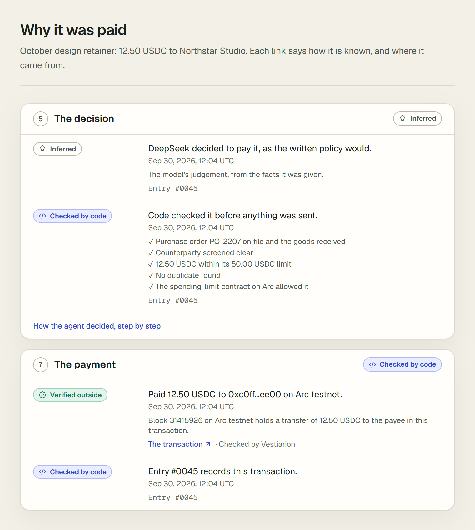 The evidence page of a paid bill, titled Why it was paid, with the line October design retainer: 12.50 USDC to Northstar Studio. Each link says how it is known, and where it came from. Two of its links: 5, The decision, reads as Inferred: Inferred, DeepSeek decided to pay it, as the written policy would, the model's judgement from the facts it was given; then Checked by code, Code checked it before anything was sent, with each check passed, each fact with its time and entry 45, and the link How the agent decided, step by step. 7, The payment, reads as Checked by code: Verified outside, Paid 12.50 USDC to the payee on Arc testnet, the block that holds the transfer, and The transaction marked Checked by Vestiarion; then Checked by code, Entry 45 records this transaction.