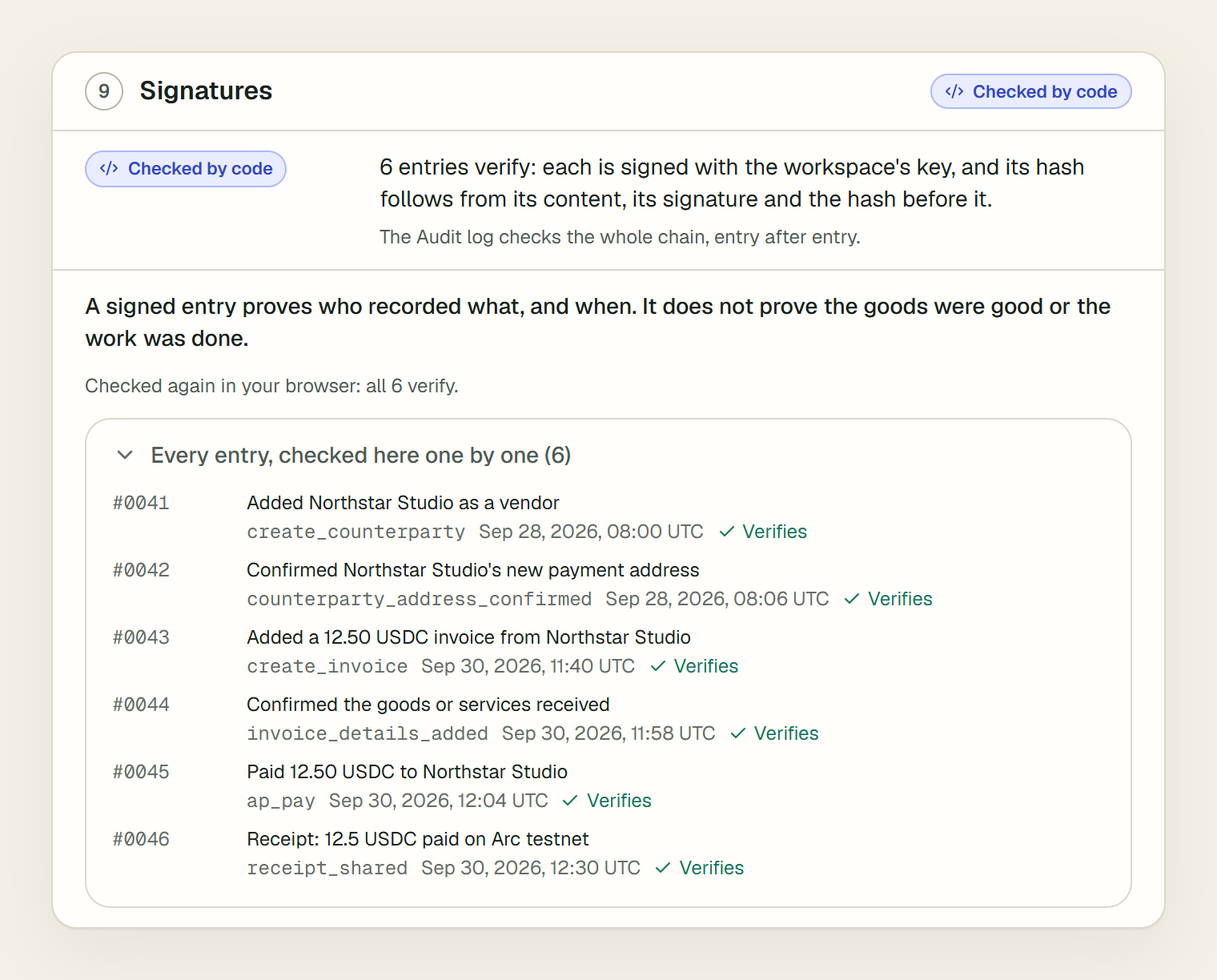 The last link, 9, Signatures, reads as Checked by code: 6 entries verify, each signed with the workspace's key, its hash following from its content, its signature and the hash before it; the Audit log checks the whole chain, entry after entry. Below, in one line: A signed entry proves who recorded what, and when. It does not prove the goods were good or the work was done. Then Checked again in your browser: all 6 verify, and the list Every entry, checked here one by one (6), opened on entries 41 to 46, each with its summary, action, time and Verifies.