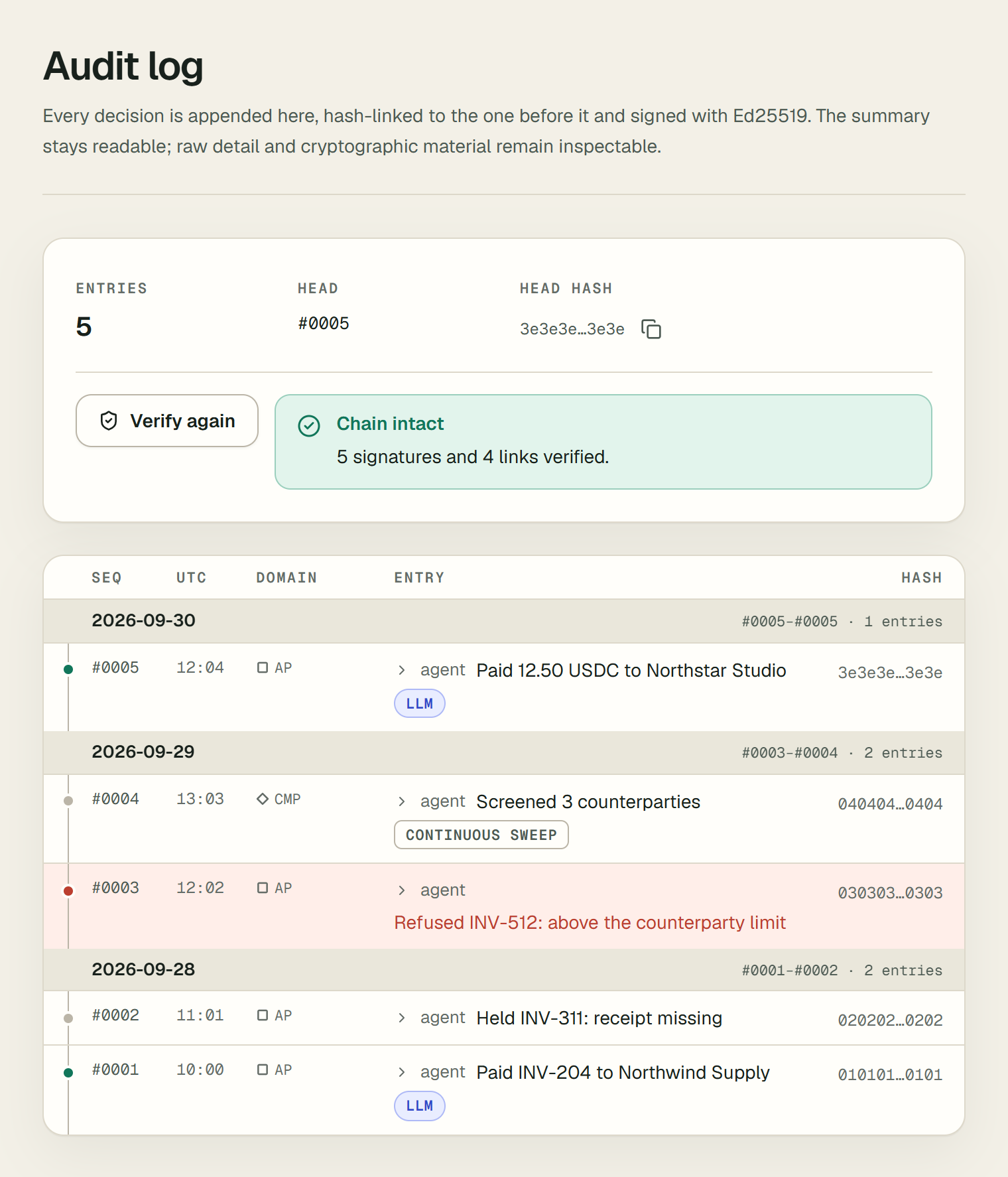 The Audit log page after verifying: 5 entries, the head entry and its hash, and a green Chain intact box reading 5 signatures and 4 links verified. Below, the ledger lists entries newest first, grouped by date, starting with entry 5, Paid 12.50 USDC to Northstar Studio.