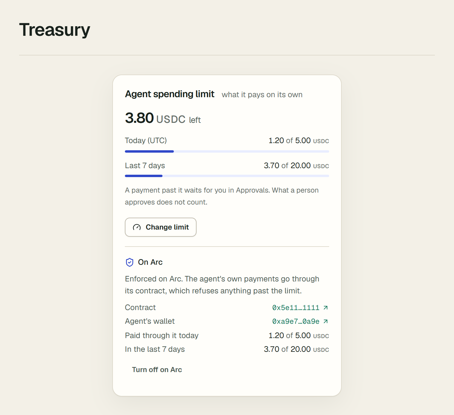 The Agent spending limit panel with 3.80 USDC left, 1.20 of 5.00 USDC paid today and 3.70 of 20.00 USDC in the last 7 days. Under it, On Arc: enforced on Arc, with links to the contract and the agent's wallet, the contract's own count of what was paid through it today and in the last 7 days, and Turn off on Arc.
