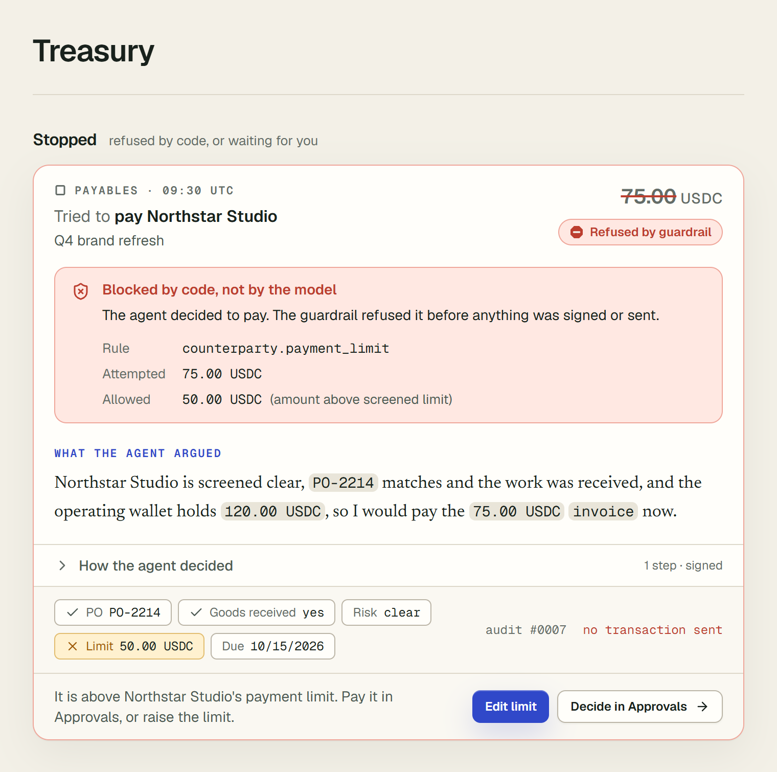 The console's Stopped section with one card: Tried to pay Northstar Studio, 75.00 USDC struck through, Refused by guardrail. The band Blocked by code, not by the model names the rule counterparty.payment_limit, 75.00 USDC attempted against 50.00 USDC allowed. Under the agent's reasoning, How the agent decided, folded, and its evidence, the card's last line reads: It is above Northstar Studio's payment limit. Pay it in Approvals, or raise the limit. The buttons are Edit limit and Decide in Approvals.