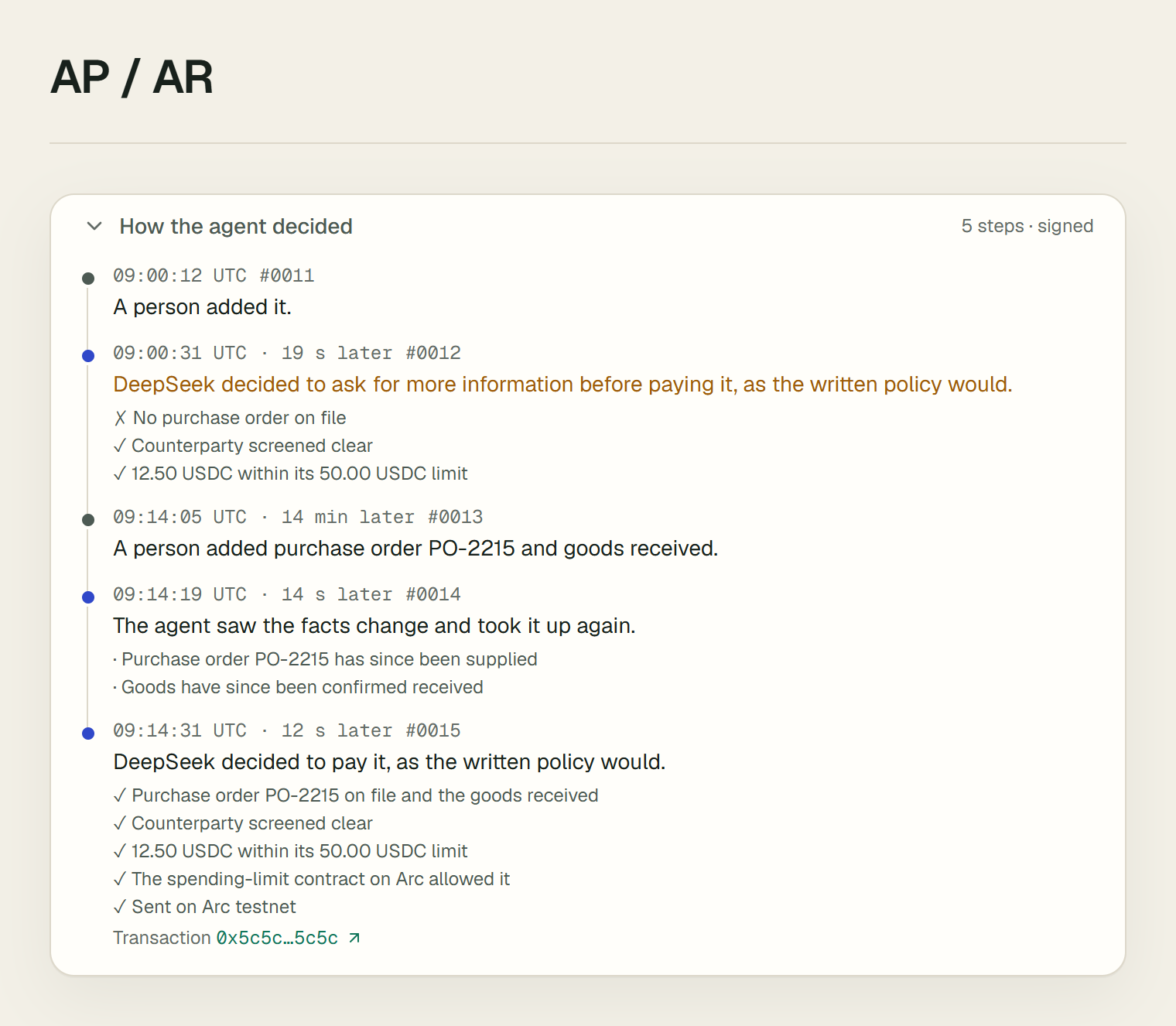 How the agent decided, opened on a paid payable to Northstar Studio, 5 steps, each check on its own line: a person added it; DeepSeek decided to ask for more information before paying it, with No purchase order on file; 14 min later a person added purchase order PO-2215 and goods received; 14 s later the agent saw the facts change and took it up again; 12 s later DeepSeek decided to pay it, as the written policy would, with each check passed, the spending-limit contract on Arc allowing it, and the transaction.