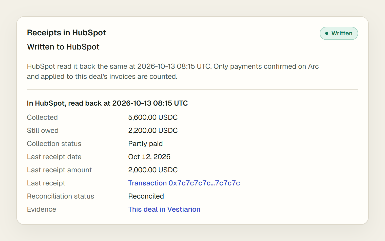 Receipts in HubSpot on a deal's page: Written to HubSpot, read back the same; Collected 5,600.00 USDC, Still owed 2,200.00 USDC, Collection status Partly paid, the last receipt of 2,000.00 USDC on Oct 12, 2026 with its transaction link, Reconciliation status Reconciled and the link to the deal.