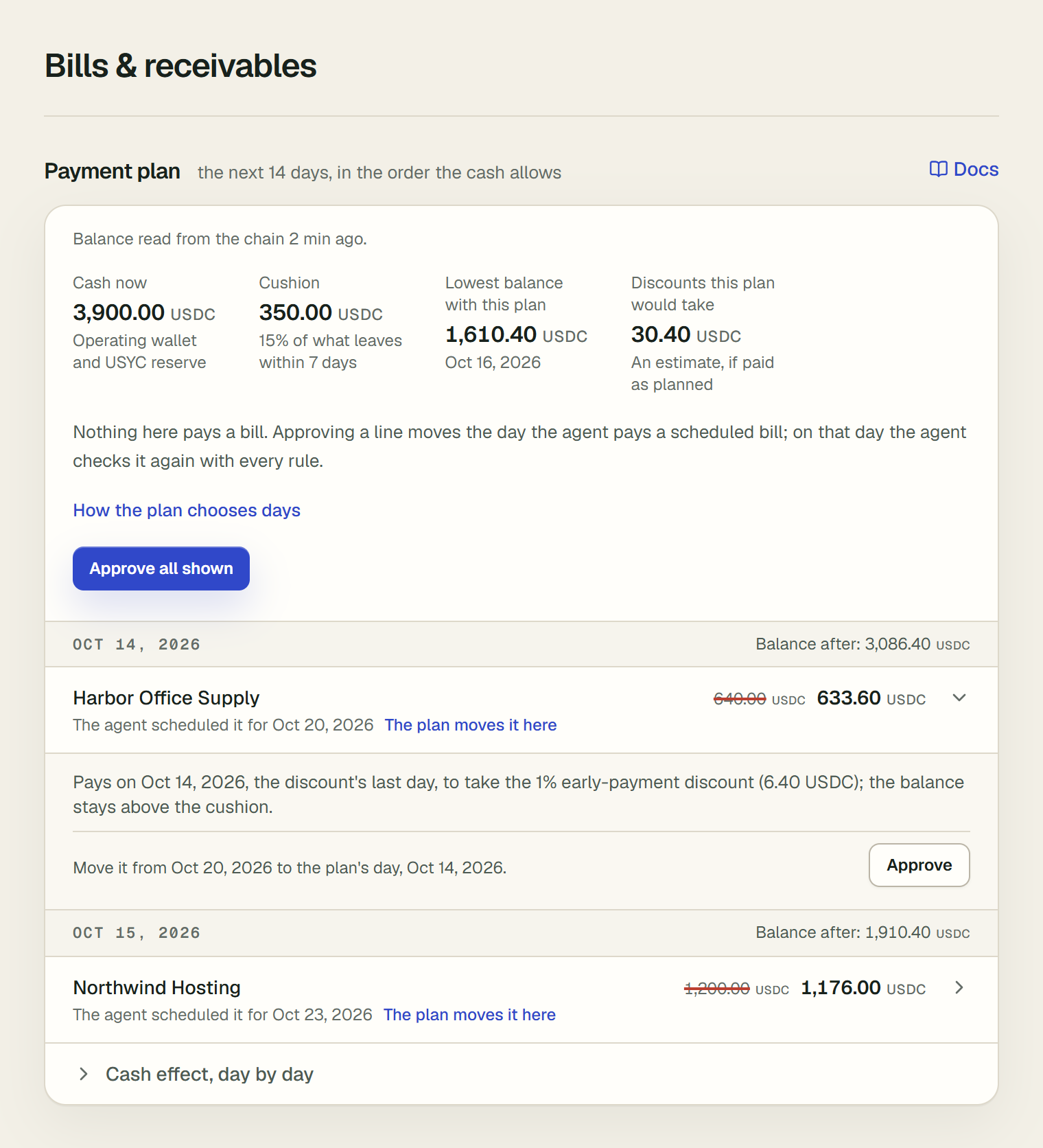 The top of the Payment plan tab on Bills and receivables, the next 14 days in the order the cash allows. The balance was read from the chain 2 min ago. In one row: Cash now 3,900.00 USDC, the operating wallet and the USYC reserve; Cushion 350.00 USDC; Lowest balance with this plan 1,610.40 USDC on Oct 16, 2026; Discounts this plan would take 30.40 USDC, an estimate, if paid as planned. Under Nothing here pays a bill, How the plan chooses days, folded, and Approve all shown. Oct 14, balance after 3,086.40 USDC: Harbor Office Supply, 640.00 USDC struck through and 633.60 USDC, scheduled by the agent for Oct 20, The plan moves it here, opened on why: paid on the discount's last day to take the 1% discount, then Move it from Oct 20, 2026 to the plan's day, with Approve. Oct 15, balance after 1,910.40 USDC: Northwind Hosting, 1,200.00 USDC struck through and 1,176.00 USDC, scheduled by the agent for Oct 23, The plan moves it here, folded.