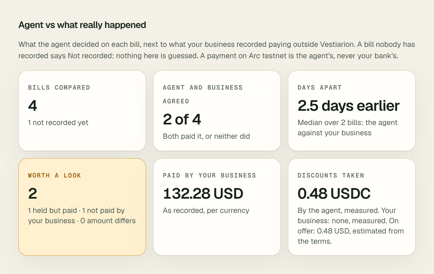 Agent vs what really happened, in a shadow workspace on Arc testnet. Bills compared: 4, 1 not recorded yet. Agent and business agreed: 2 of 4, both paid it or neither did. Days apart: 2.5 days earlier, the median over 2 bills. Worth a look: 2, 1 held but paid and 1 not paid by the business. Paid by your business: 132.28 USD. Discounts taken: 0.48 USDC by the agent, measured; none by the business; 0.48 USD on offer, estimated from the terms.