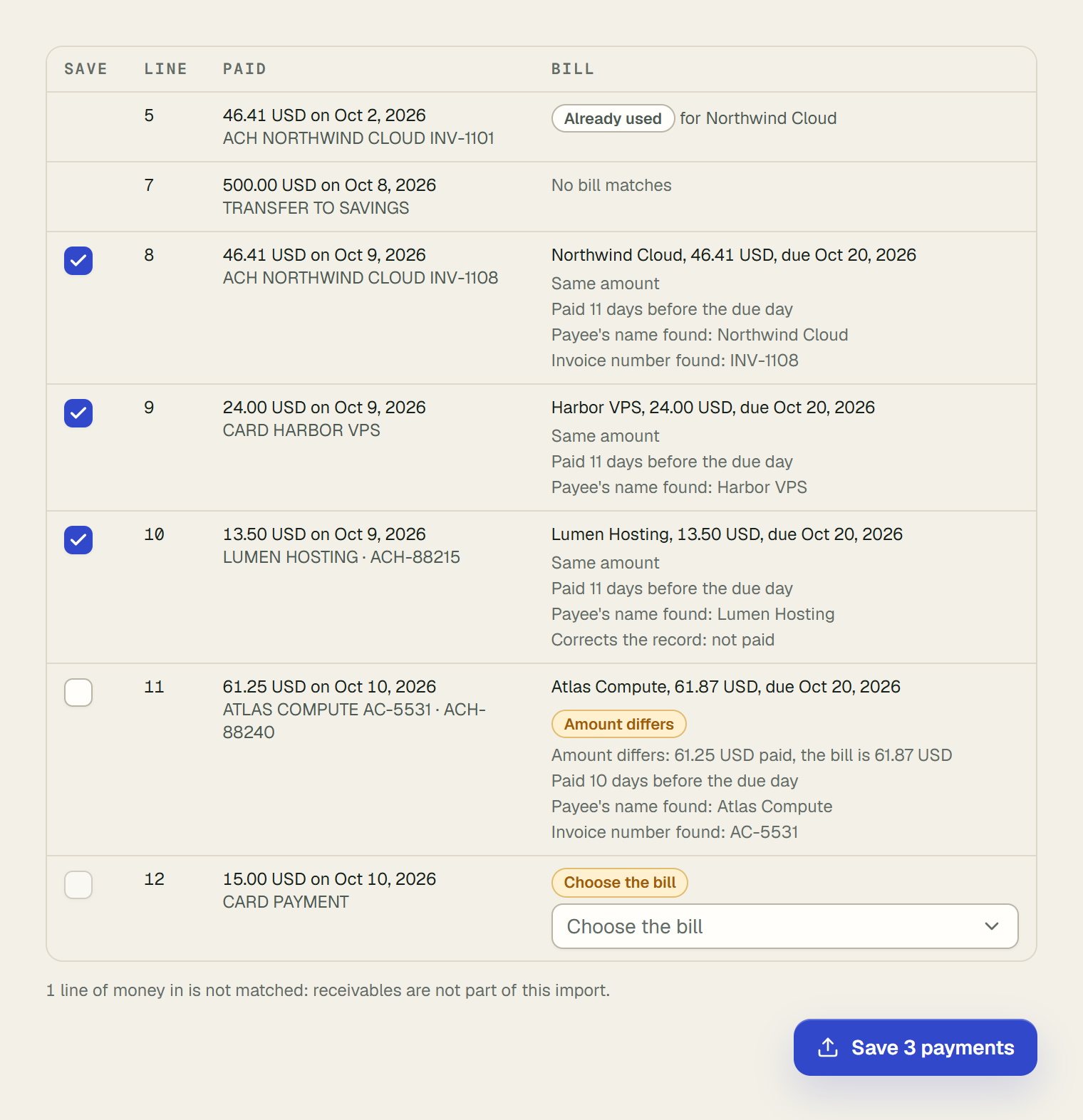 The lines of money out of the statement. Line 5, 46.41 USD on Oct 2, 2026, Already used for Northwind Cloud. Line 7, a transfer to savings: No bill matches. Lines 8, 9 and 10, ticked: Northwind Cloud, Harbor VPS and Lumen Hosting, each the same amount, paid 11 days before the due day, the payee's name found, Northwind Cloud's invoice number INV-1108 found, and Lumen Hosting's correcting a record of not paid. Line 11, not ticked: Atlas Compute, marked Amount differs, 61.25 USD paid against a bill of 61.87 USD, its name and invoice number found. Line 12, a card payment of 15.00 USD that fits two bills: Choose the bill. Below, 1 line of money in is not matched, and Save 3 payments.