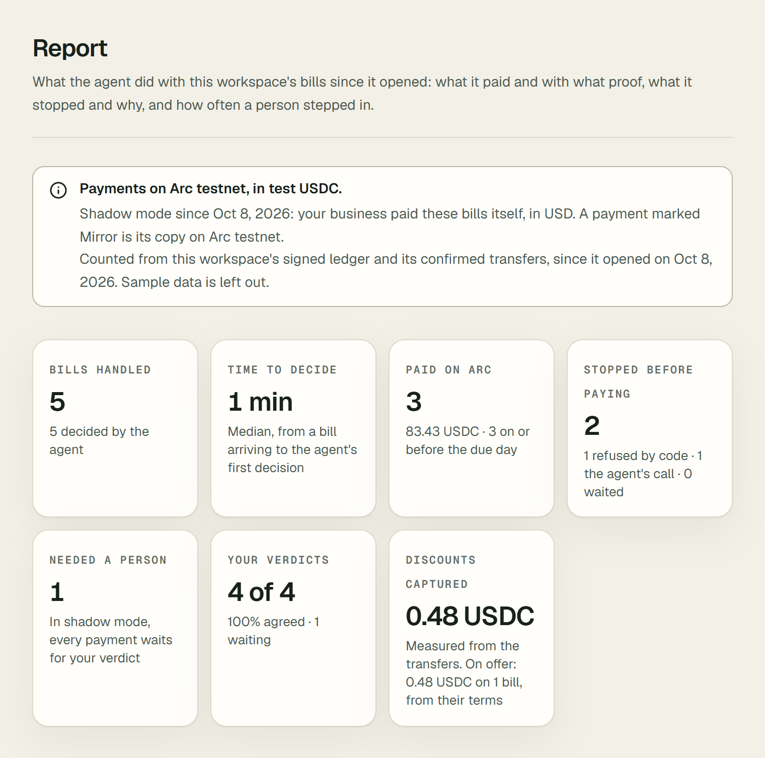 The Report section of a workspace in shadow mode. A box says Payments on Arc testnet, in test USDC, that shadow mode is on since Oct 8, 2026 and the business paid the bills itself in USD. Tiles below: Bills handled 5, Time to decide 1 min, Paid on Arc 3 (83.43 USDC, 3 on or before the due day), Stopped before paying 2, Needed a person 1, Your verdicts 4 of 4, Discounts captured 0.48 USDC.