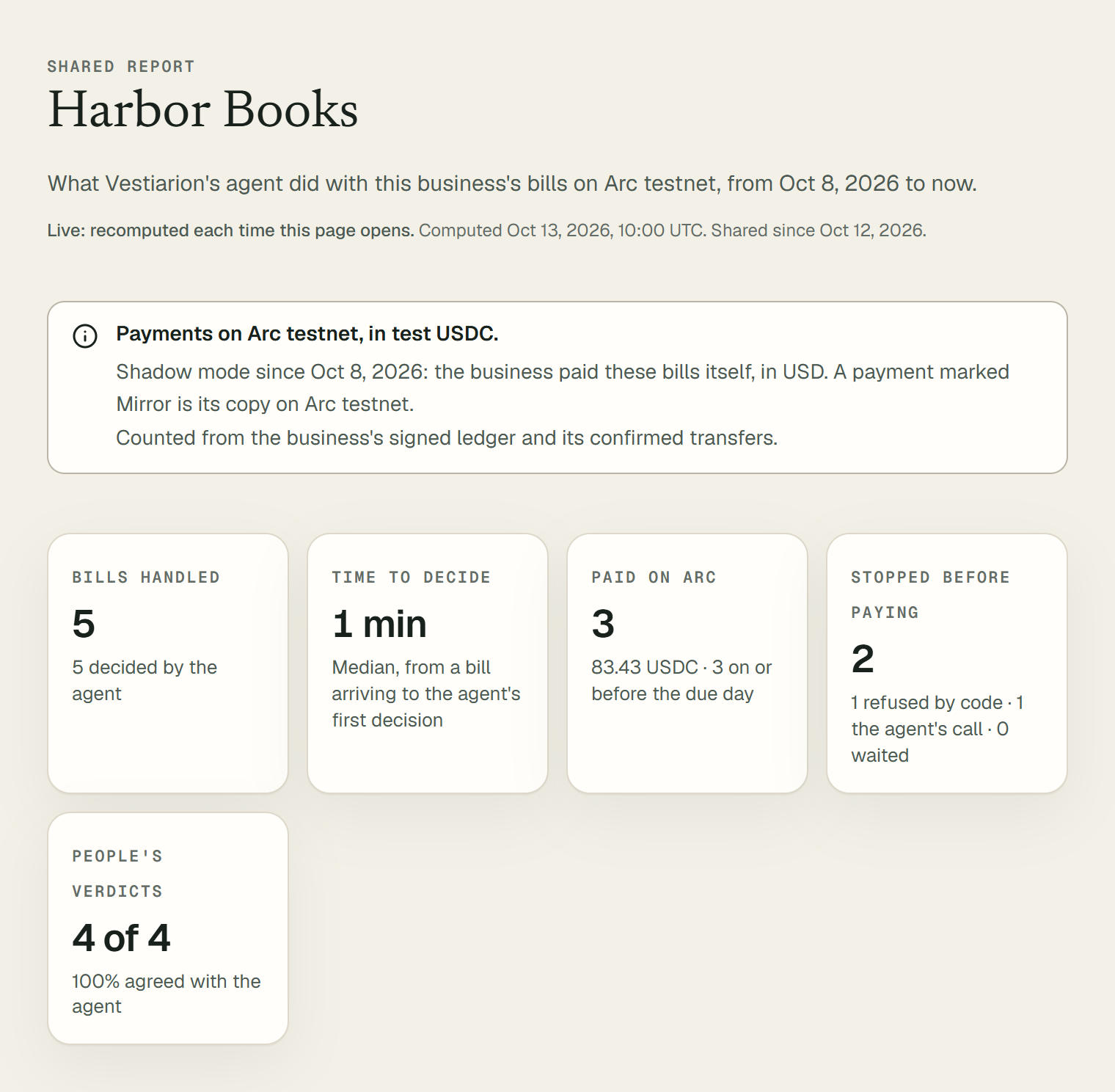 The shared copy of Harbor Books' report, opened by its link. Shared report, Harbor Books: what the agent did with this business's bills on Arc testnet from Oct 8, 2026 to now; Live: recomputed each time this page opens, computed Oct 13, 2026, 10:00 UTC, shared since Oct 12, 2026. A box says Payments on Arc testnet, in test USDC, in shadow mode since Oct 8, 2026. Tiles: Bills handled 5, Time to decide 1 min, Paid on Arc 3, Stopped before paying 2, People's verdicts 4 of 4, 100% agreed with the agent.