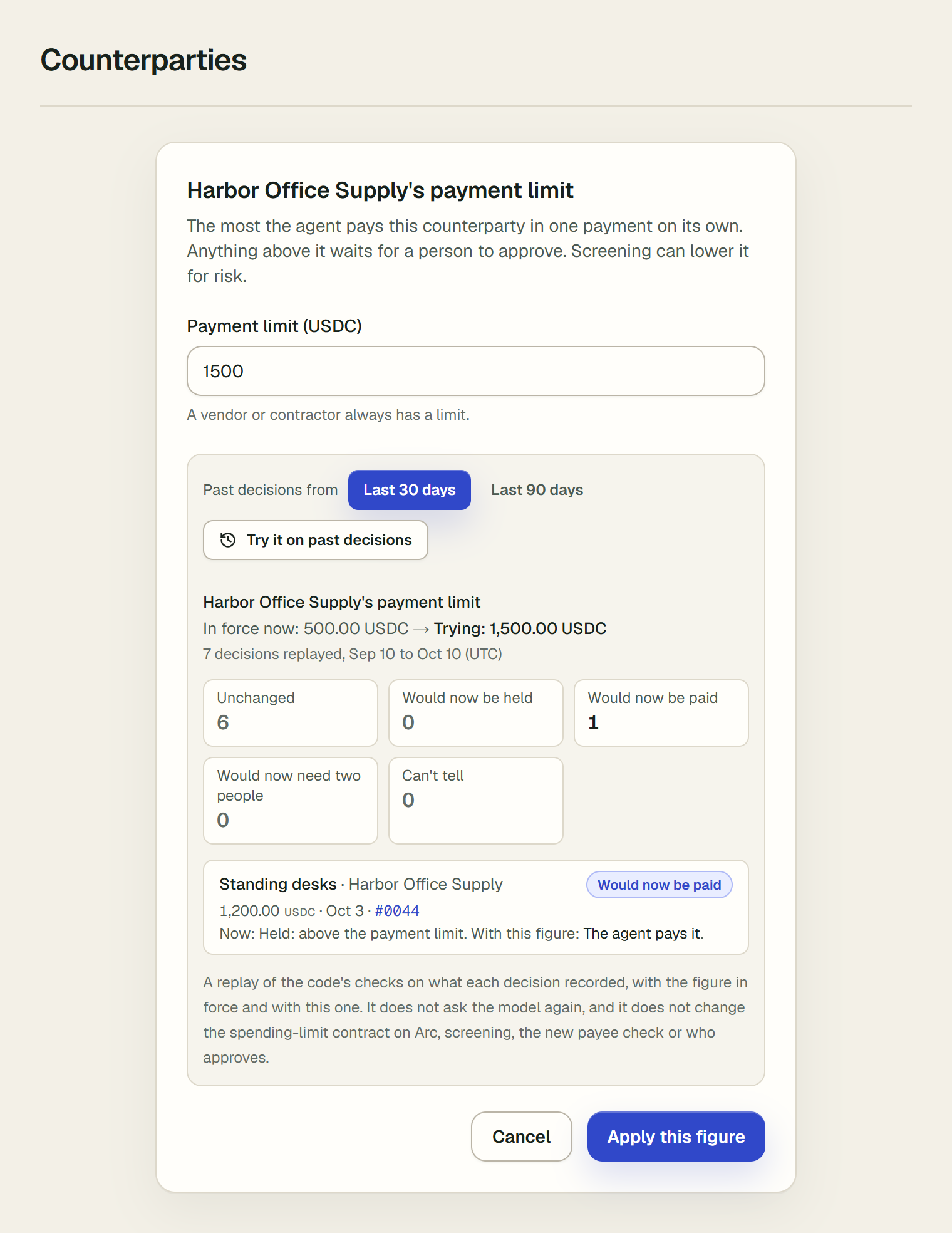 Harbor Office Supply's payment limit, with 1,500 entered under Payment limit (USDC). Under Past decisions from, Last 30 days is chosen, beside Try it on past decisions. The result reads In force now: 500.00 USDC, Trying: 1,500.00 USDC, 7 decisions replayed, Sep 10 to Oct 10 (UTC). Counts: Unchanged 6, Would now be held 0, Would now be paid 1, Would now need two people 0, Can't tell 0. One bill is listed: Standing desks from Harbor Office Supply, 1,200.00 USDC on Oct 3, Would now be paid, held today above the payment limit and paid by the agent with this figure. The button at the bottom reads Apply this figure.