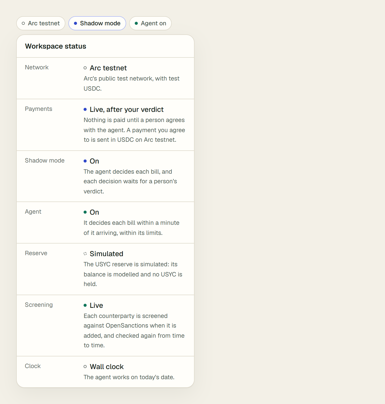 Three chips: Arc testnet, Shadow mode, Agent on. Under them the Workspace status panel lists Network, Arc testnet; Payments, Live, after your verdict; Shadow mode, On; Agent, On; Reserve, Simulated; Screening, Live; and Clock, Wall clock, each with a sentence.